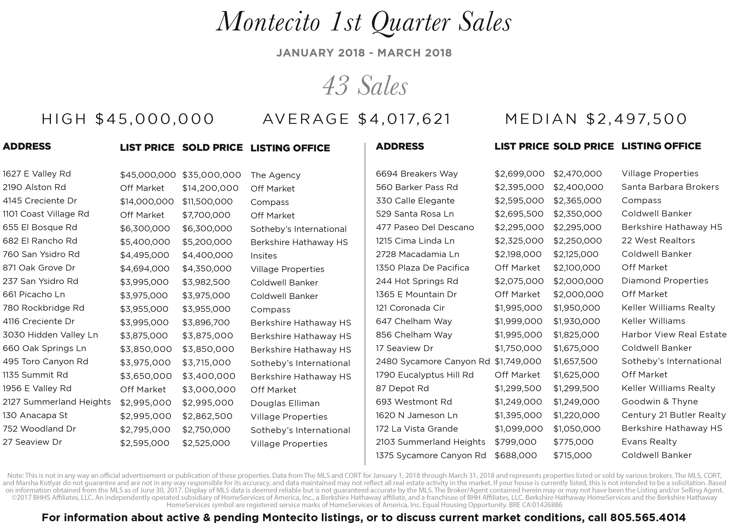 Montecito 1st quarter sales